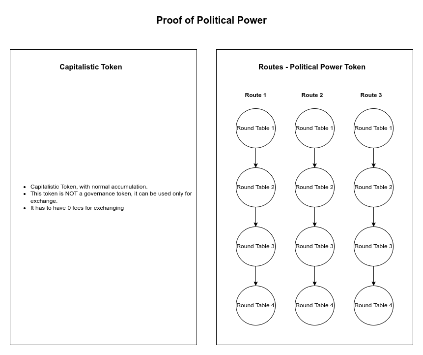 Introducing Proof of Political Power (PoPP): A Decentralized Validation System