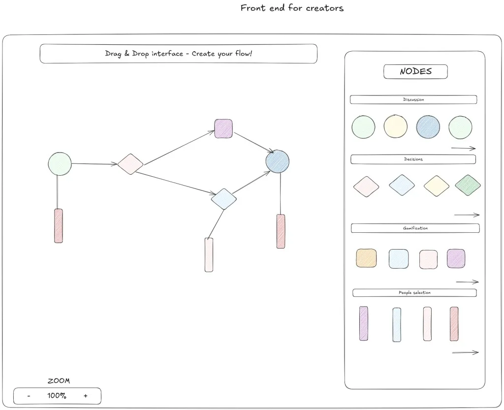 Creator-interface concept for Workflow Democracy, showing a drag-and-drop governance process made of connected nodes.